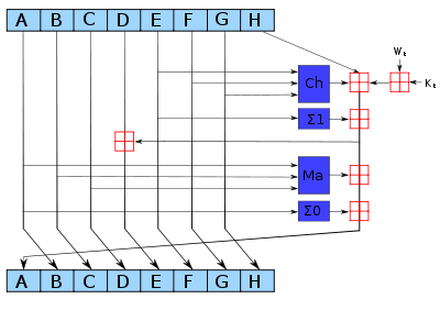 Схема однієї ітерації алгоритмів SHA-2.