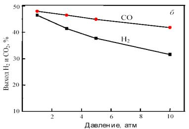 Рис. 11. Зависимость равновесного выхода Н2 и СО от температуры при 0,1 МПа (а) и от давления при 800 °С (б) в исходной смеси 1СН4:1СО2.