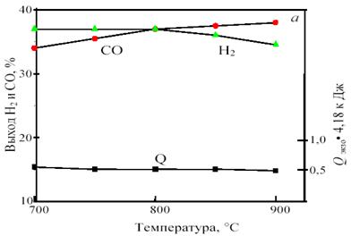 Зависимость равновесного выхода Н и СО и теплового эффекта реакции (тепловыделения) Qпри 0,1 МПа от температуры (а) и при 800 °С от давления (б) в смеси 38%СН +43%CO + 19%O.