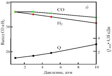 Рис. 13. Зависимость равновесного выхода Н2 и СО и теплового эффекта реакции (тепловыделения) Qэндо при 0,1 МПа от температуры (а) и при 800 °С от давления (б) в смеси 38%СН4 +43%CO2 + 19%O2.