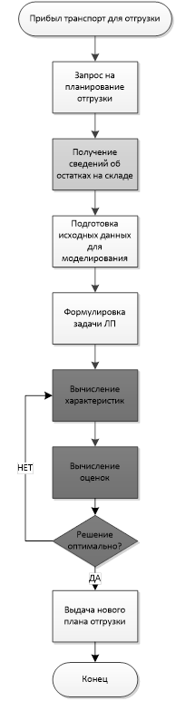 Блок-схема алгоритма работы механизма расчета плана отгрузки.
