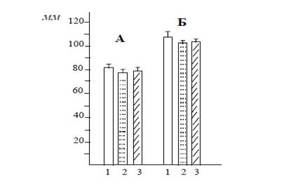 Вплив АБК на ріст рослин озимого жита (А) і гороху (Б).