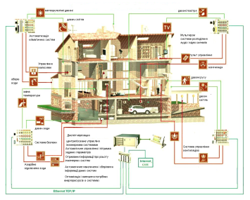 Схема керування “Інтелектуальними будинками “.