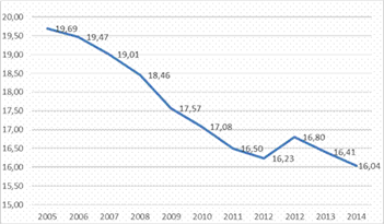 Частка зайнятого населення в промисловості у 2005;2014 рр., % від загальної кількості [3].
