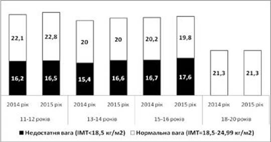 Динаміка показників ІМТ спортсменів-орієнтувальників.
