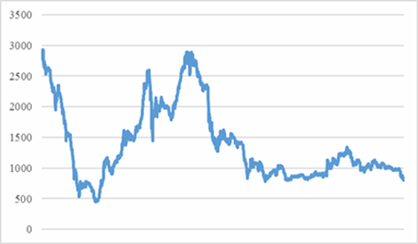 Динаміка фондового індексу UX 2008 - 2015 рр., щоденно.