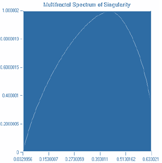 Мультифрактальний спектр сингулярності індексу UX.