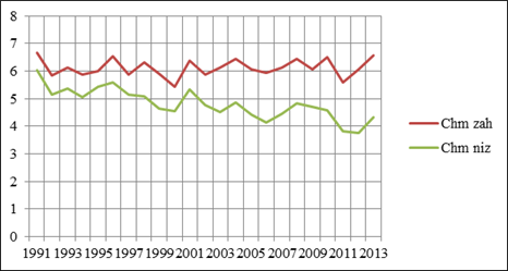 Графік загальної та нижньої хмарностей за рік в період з 1991 по 2013 роки.