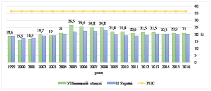 Споживання молока і молочних продуктів в середньому за місяць у розрахунку на одну особу у Вінницькій області та Україні, кг.