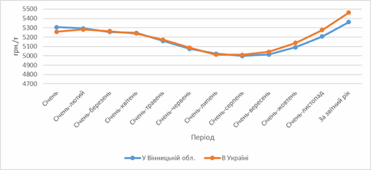 Середні ціни реалізації молока сільськогосподарськими підприємствами в Україні та у Вінницькій обл. у 2016 році.
