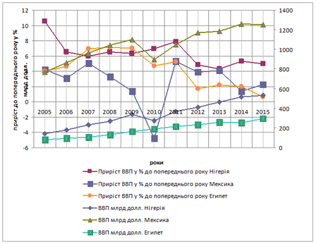 Динаміка валового внутрішнього продукту та його приросту деяких країн в період економічної кризи за 2005;2015 рр. [5,4,8].