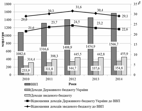 Питома вага доходів Зведеного та Державного бюджету України у ВВП за 2010 - 2014 рр.