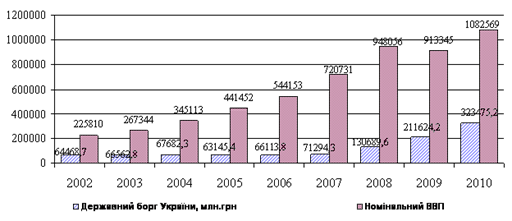 Динаміка обсягів державного боргу та номінального ВВП України, 2002;2010 рр, млн.грн.
