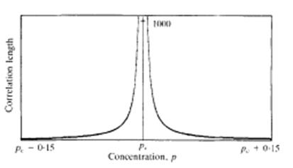 Залежність кореляційної довжини від концентрації.