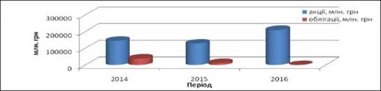 Динаміка випуску акцій та облігацій у 2013 - 2015 рр., млн. грн.