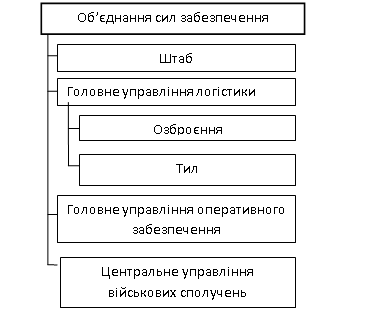 Рис. 5 Схема перспективної структури системи матеріально - технічного забезпечення Збройних Сил України.