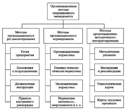 Організаційні методи операційного менеджменту (концептуальна схема).