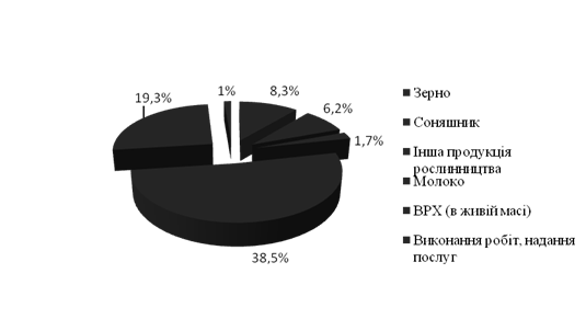 Частка ПСП «Дмитрівка» в структурі грошової виручки сільськогосподарських підприємств Березанського району в 2009;2011 рр., %*.