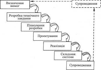 Каскадна модель життєвого циклу ІС.
