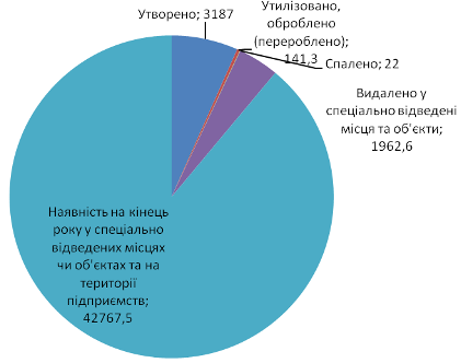 Основні показники поводження з відходами І-ІV класів небезпеки у 2014 році в Миколаївській області.