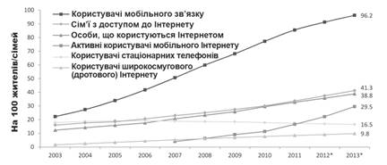 Світовий розвиток ІКТ 2003;2013.