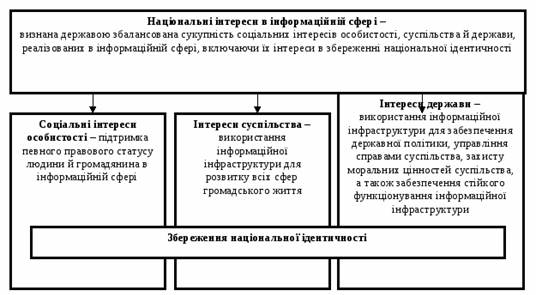 Структура поняття в «національні інтереси в інформаційній сфері».