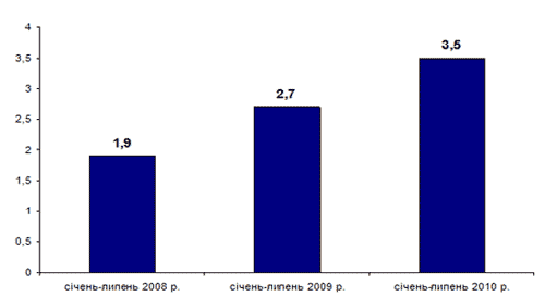 Обсяги виробництва готових лікарських засобів в Україні за період з січня по липень 2008;2010 рр., млрд. грн.