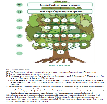Створення «Дерева нових знань» у галузі біології та екології моря.