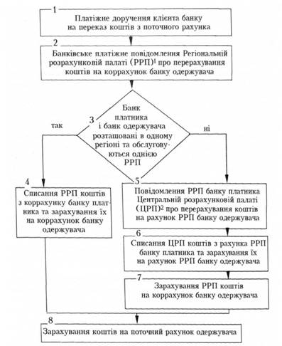 Укрупнена блок-схема здійснення міжбанківських розрахунків в Україні.